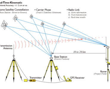 RTK survey